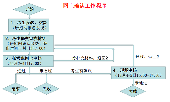 2022年研招考試中國科大報考點網(wǎng)上確認(rèn)公告