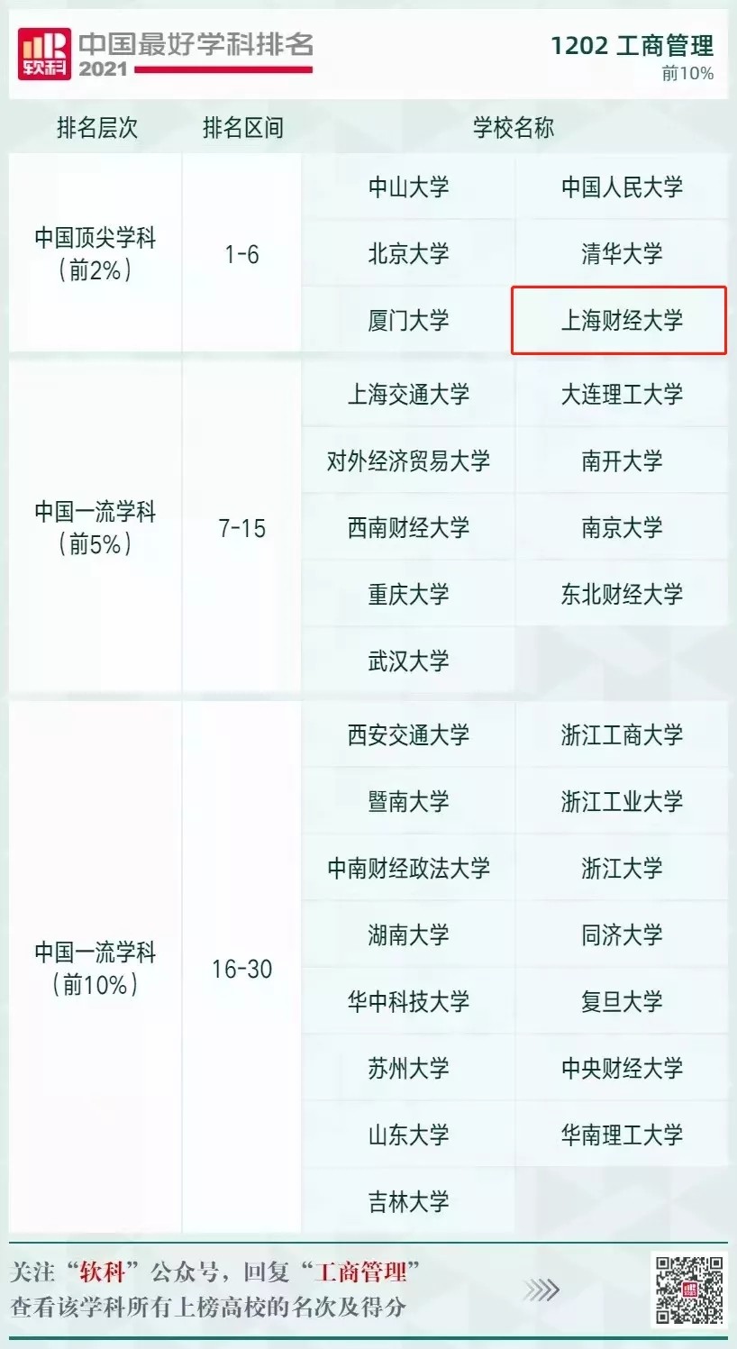 上海財經大學工商管理、應用經濟學學科排名全國前2%