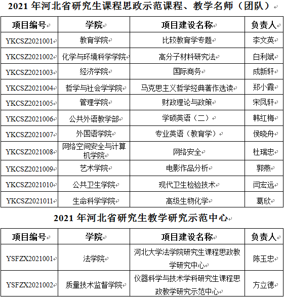 河北大學獲批13項河北省研究生課程思政示范項目