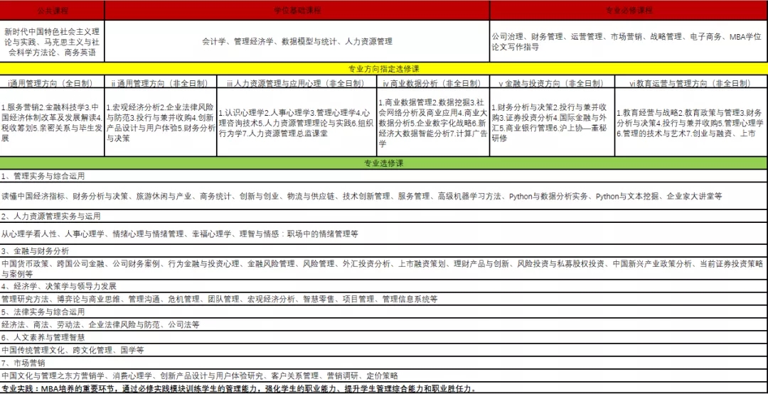 2022年華東師范大學非全日制MBA課程設置