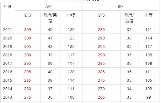 中醫學歷年考研國家線