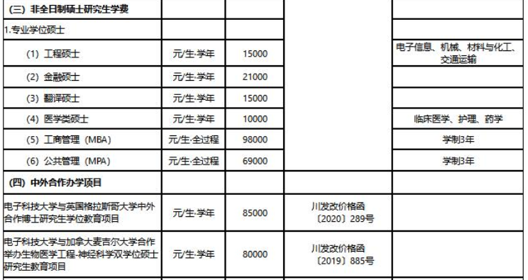 2022級電子科技大學研究生教育收費一覽表