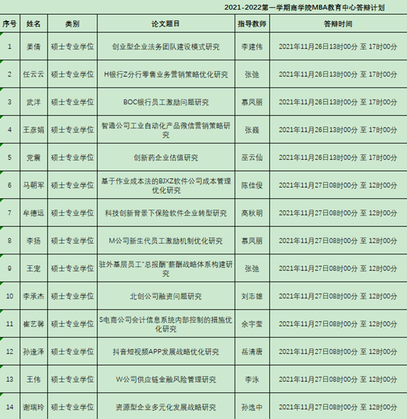 中國政法大學商學院2021-2022第一學期MBA碩士學位論文答辯公告