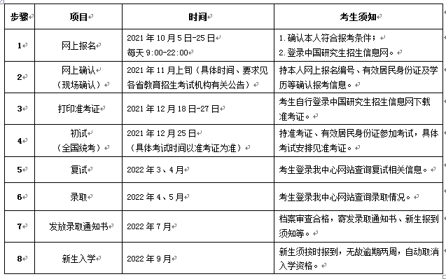   2022年西北農林科技大學在職MBA報考流程
