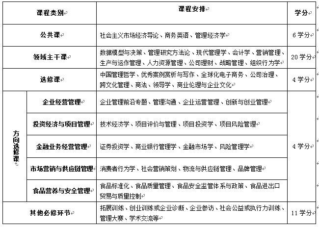 西北農林科技大學在職MBA課程體系介紹