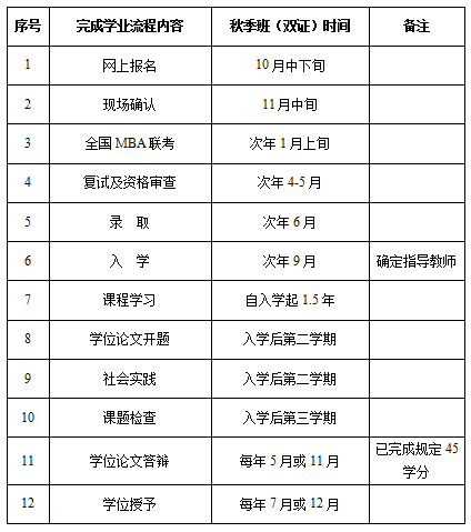 華中農(nóng)業(yè)大學(xué)MBA研究生培養(yǎng)過程流程