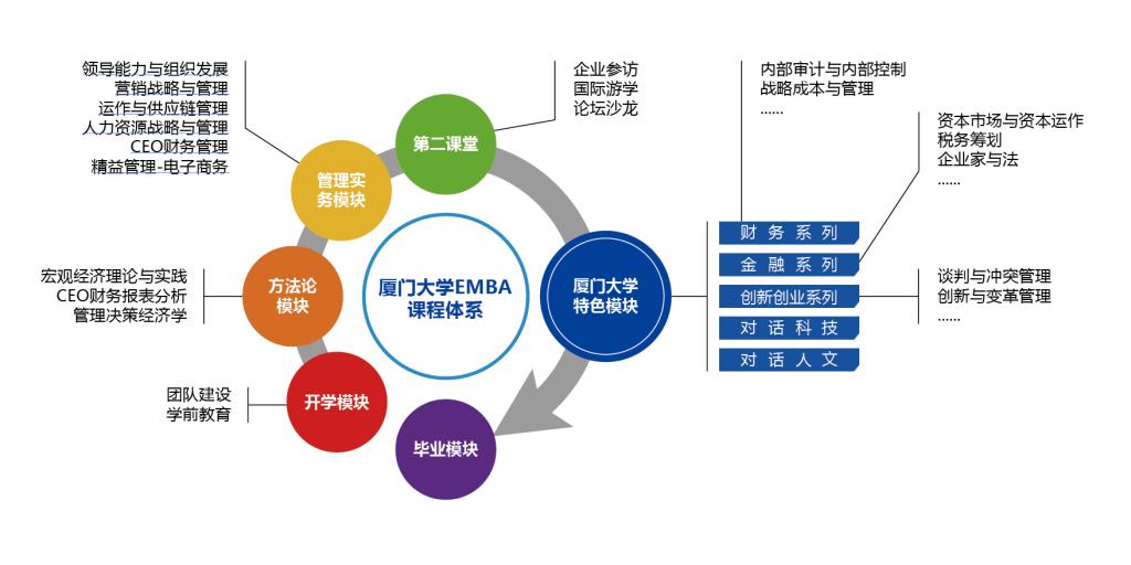 廈門大學EMBA課程體系