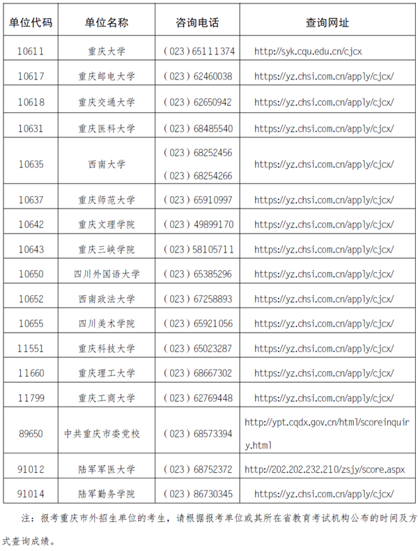 重慶市2024年碩士研究生招生考試初試成績公布須知
