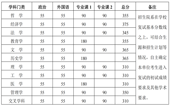 學(xué)術(shù)學(xué)位