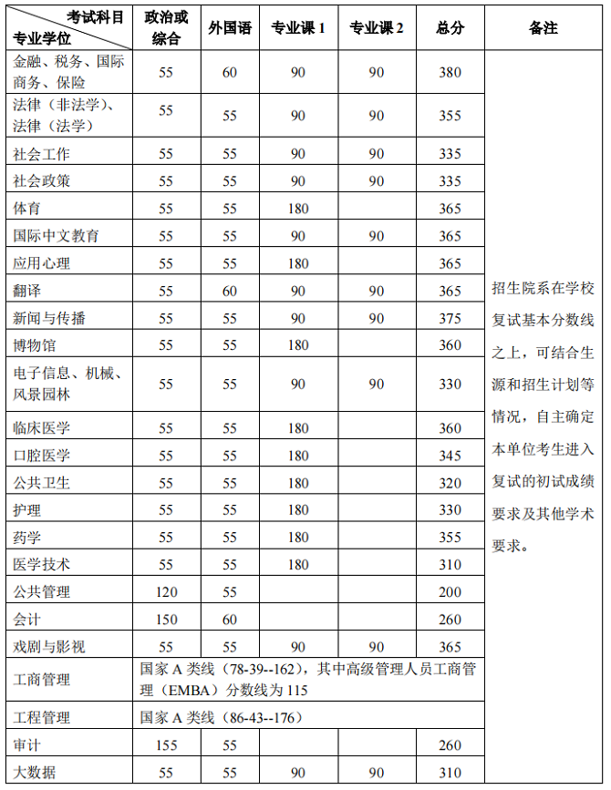 專業(yè)學(xué)位