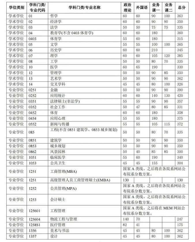 清華大學2024年碩士研究生招生復試基本分數線