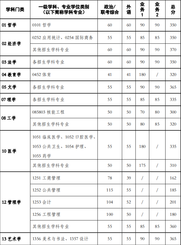 西安交通大學 2024 年碩士研究生招生復試基本分數線