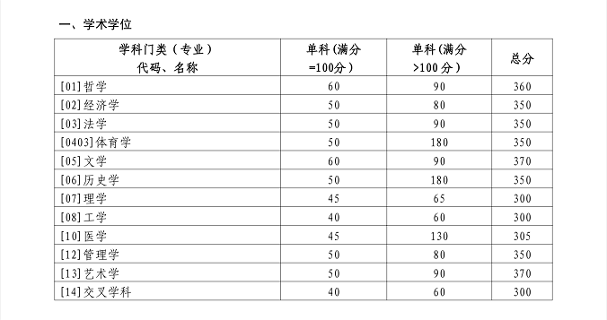 山東大學2024年碩士研究生招生考試考生進入復試的初試成績基本要求