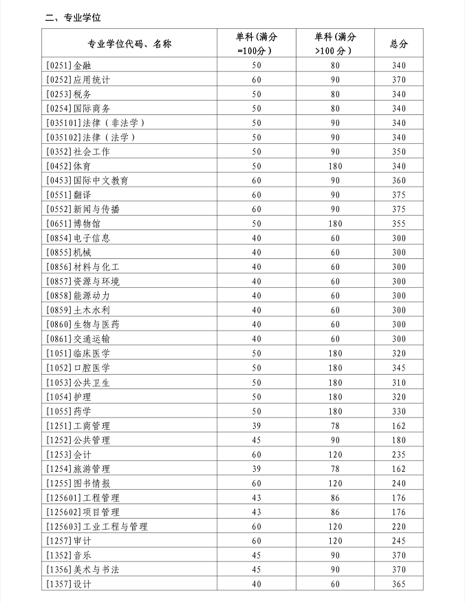 山東大學2024年碩士研究生招生考試考生進入復試的初試成績基本要求