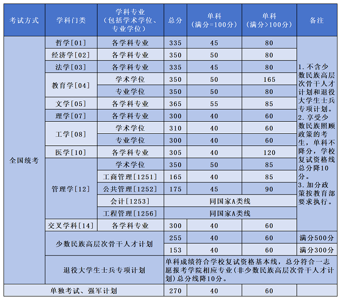 北京航空航天大學(xué)2024年碩士研究生復(fù)試資格基本線
