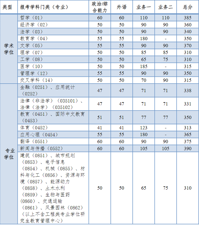 同濟(jì)大學(xué)2024年全國碩士研究生招生考試進(jìn)入復(fù)試的初試成績基本要求