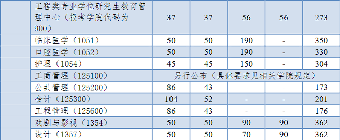 同濟(jì)大學(xué)2024年全國碩士研究生招生考試進(jìn)入復(fù)試的初試成績基本要求