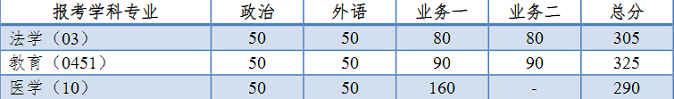 同濟(jì)大學(xué)2024年全國碩士研究生招生考試進(jìn)入復(fù)試的初試成績基本要求