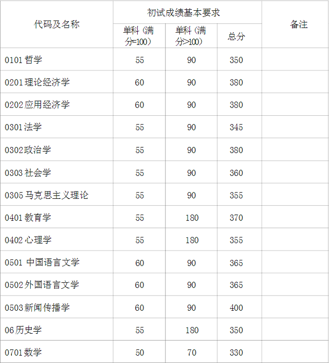 學術學位初試成績基本要求（不含上海醫學院）