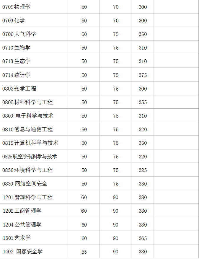 學術學位初試成績基本要求（不含上海醫學院）