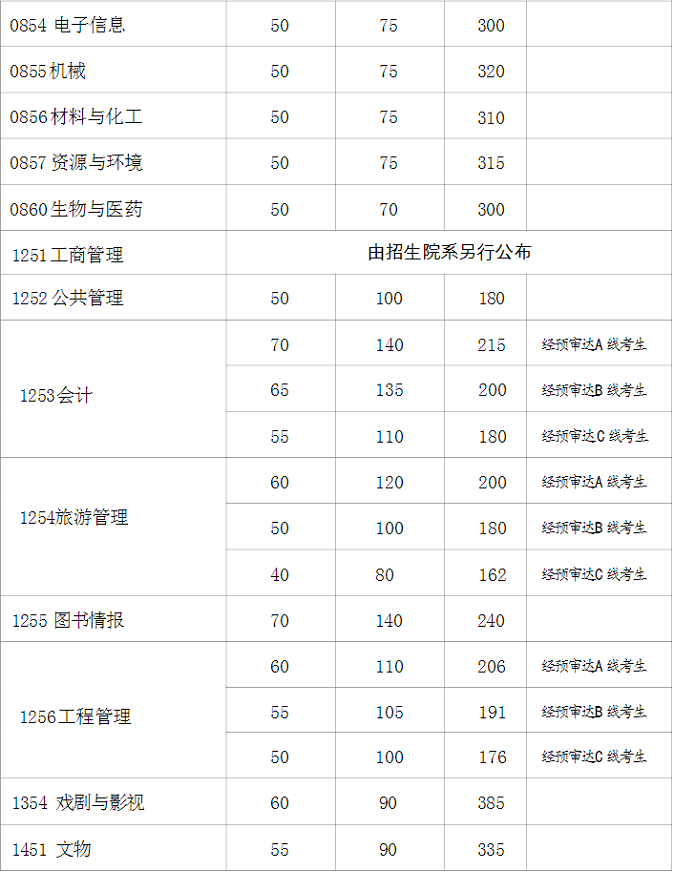 專業學位初試成績基本要求（不含上海醫學院）