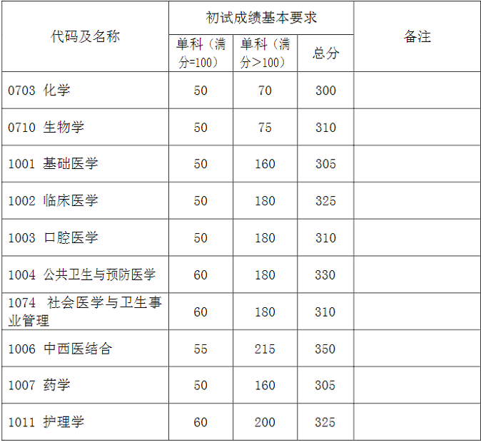 學術學位初試成績基本要求（上海醫學院）
