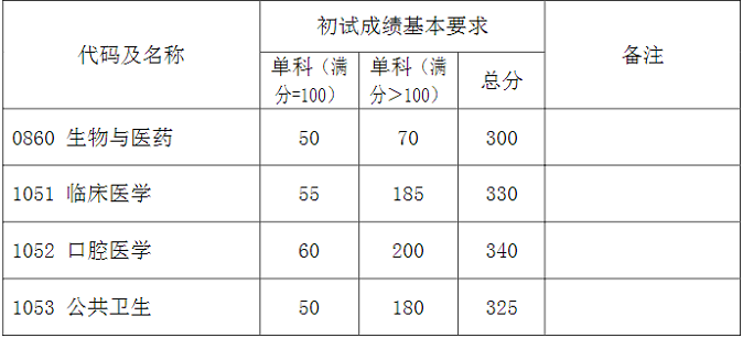專業學位初試成績基本要求（上海醫學院）