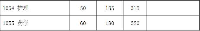 專業學位初試成績基本要求（上海醫學院）